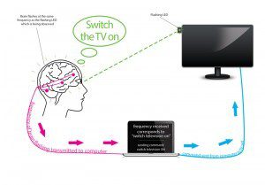 Through assistive living technology one can control devices through special equipment and one’s thoughts. In the example shown above, a television set is switched on by a person simply looking at a flashing LED light. The person’s brain signals synchronise with the LED. Brain activity is then read by a specialised headset which connects to a computer. The computer programme  interprets the signal and sends the appropriate command to switch on the TV. This phenomenon is called SSVEP (Steady State Visually Evoked Potentials) and could allow many devices to be controlled using one’s thoughts.