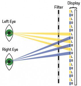 The autostereoscopic display techinique without glasses. Depending on the position of the viewer, the filter directs the left image to the left eye and the right image to the right eye.