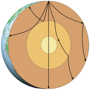 An example of how wave propogation occurs through the Earth.
