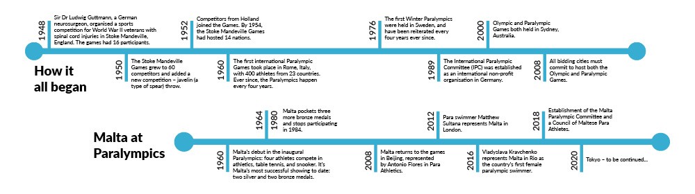 Timeline of paralympic movement