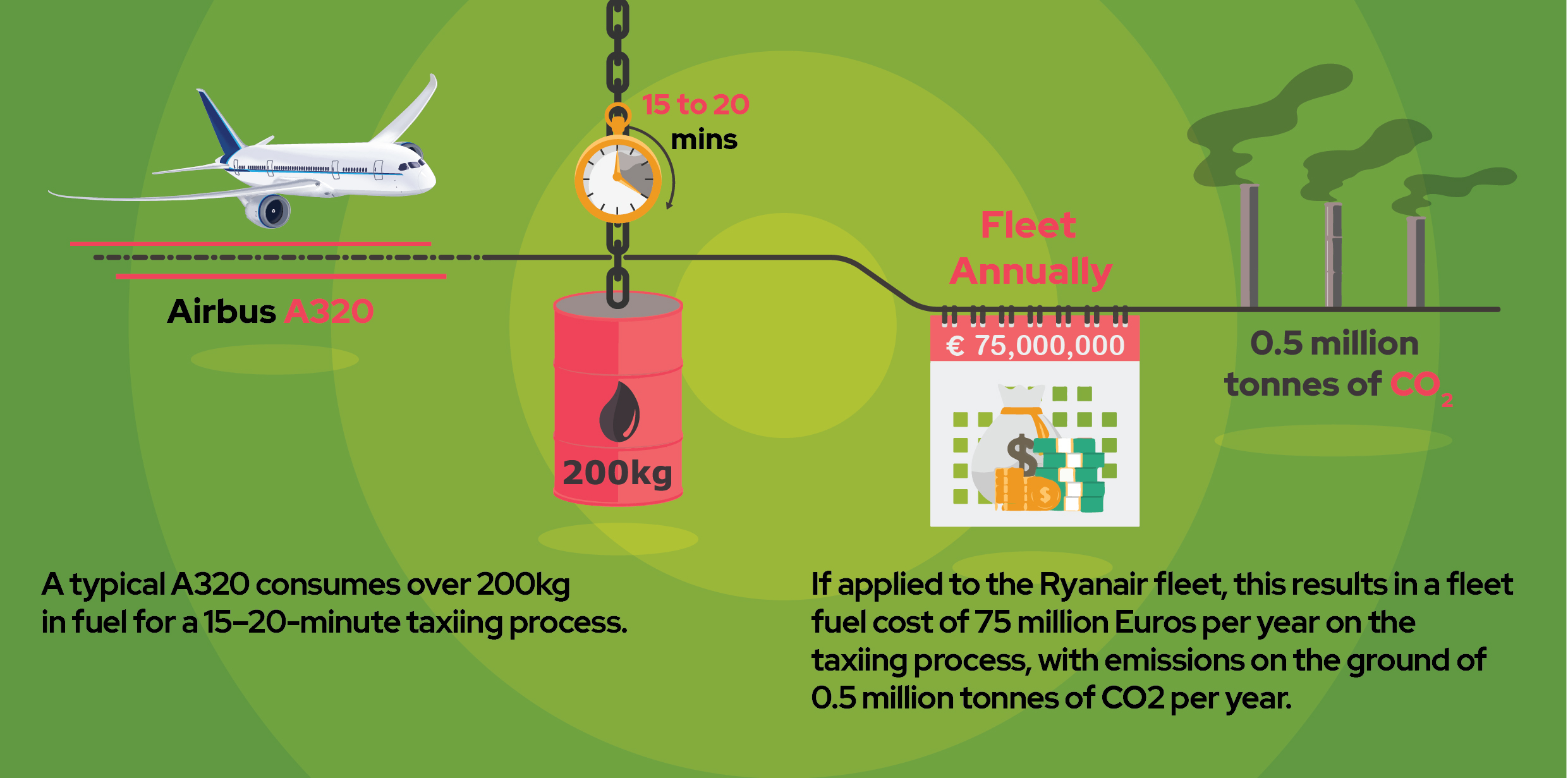 Aircraft taxiing has consequences on the CO2 emissions and fuel costs.