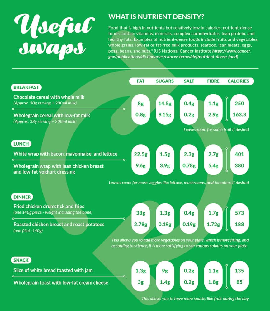 Useful Swaps

What is Nutrient Density?

Food that is high in nutrients but relatively low in calories, nutrient-dense foods contain vitamins, minerals, complex carbohydrates, lean protein, and healthy fats. Examples of nutrient-dense foods include fruits and vegetables, whole grains, low-fat or fat-free milk products, seafood, lean meats, eggs, peas, beans, and nuts." (US National Cancer Institute https://www.cancer.gov/publications/dictionaries/cancer-terms/def/nutrient-dense-food)

Breakfast
Chocolate cereal with whole milk —— Wholegrain cereal with low-fat milk
  (Approx. 30g serving + 200ml milk)		 (Approx. 38g serving + 200ml milk)	 	

Fats: 8g						Fats: 0.8g
Sugars: 14.5g						Sugars: 9.15g	 
Salt:  0.4g						Salt:  0.2g	
Fibre: 1.1g					            Fibre: 2.9g
Calories: 250						Calories: 163.3											(leaves room for some fruit if desired)
								
					
Lunch

White wrap with bacon, mayonnaise and lettuce
                                        
Fats: 22.8g						
Sugars: 1.5g							 
Salt:  2.3g							
Fibre: 2.7g					            
Calories: 401		


—— Wholegrain wrap with lean chicken breast and low-fat yoghurt dressing

Fats: 9.6g					
Sugars: 3.9g							 
Salt:  0.78g							
Fibre: 5.4g					            
Calories: 380
								
(leaves room for more veggies like lettuce, mushrooms and tomatoes if desired)
						
						

Dinner
Fried chicken drumstick and fries  ——                   Roasted chicken breast and roast potatoes 
(one 140g piece weight including the bone)				(one fillet -140g)

Fats: 38g						Fats: 2.78g
Sugars: 1.3g						Sugars: 0.19g 
Salt:  0.4g						Salt:  0.19g	
Fibre: 1.7g					            Fibre: 1.72g
Calories: 573						Calories: 188

This allows you to add more vegetables on your plate, which is more filling, and according to science it is more satisfying to see various colours on your plate.

					    
Snack
Slice of white bread toasted with jam —— Wholegrain toast with low-fat cream cheese

Fats: 1.3g						Fats: 3g
Sugars: 9g						Sugars: 1.4g 
Salt:  0.2g						Salt:  0.2g	
Fibre: 1.1g					            Fibre: 1.8g
Calories: 135					           Calories: 85

This allows you to have more snacks like fruit  during the day
